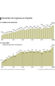 España se mantiene líder mundial en donación y trasplantes