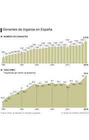 España se mantiene líder mundial en donación y trasplantes